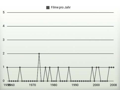 Filme pro Jahr