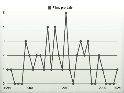 Filme pro Jahr