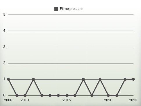 Filme pro Jahr