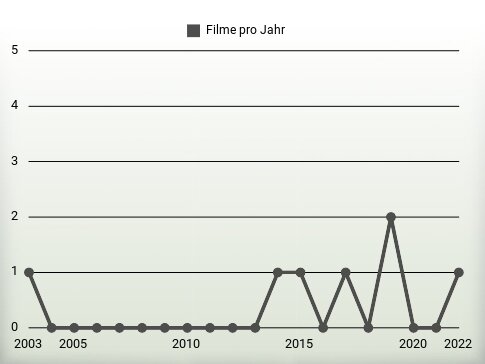 Filme pro Jahr