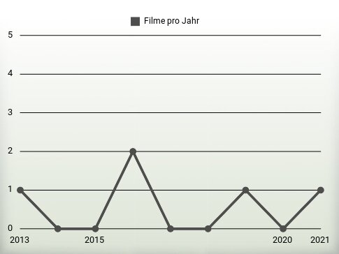 Filme pro Jahr