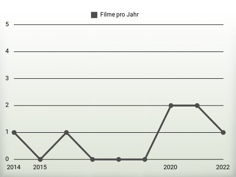 Filme pro Jahr