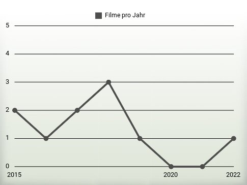 Filme pro Jahr