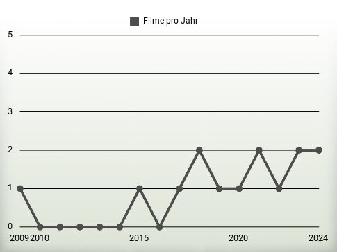 Filme pro Jahr