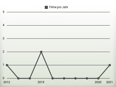 Filme pro Jahr