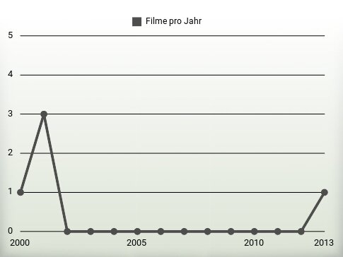 Filme pro Jahr