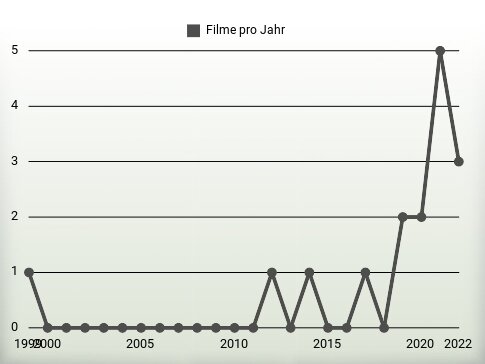 Filme pro Jahr