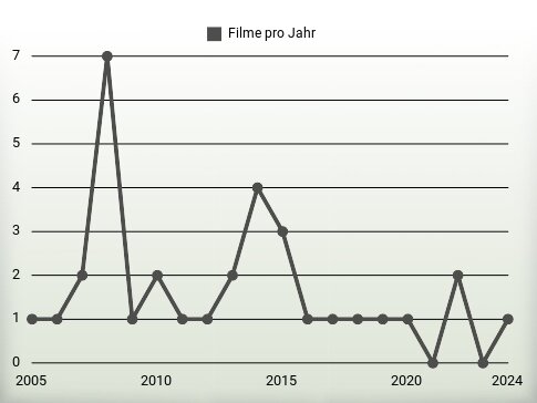 Filme pro Jahr