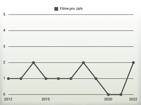 Filme pro Jahr