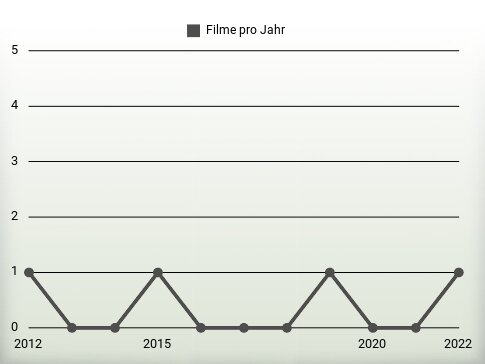 Filme pro Jahr