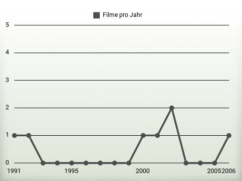 Filme pro Jahr