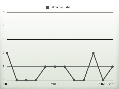 Filme pro Jahr