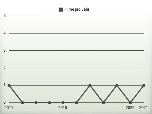 Filme pro Jahr