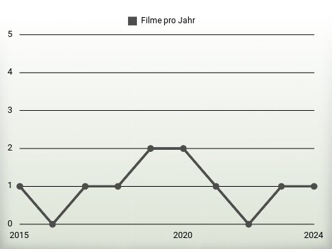 Filme pro Jahr