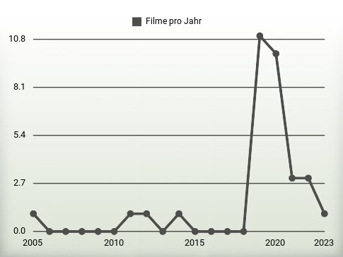 Filme pro Jahr