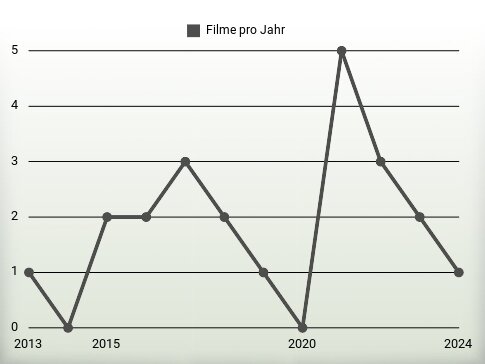 Filme pro Jahr