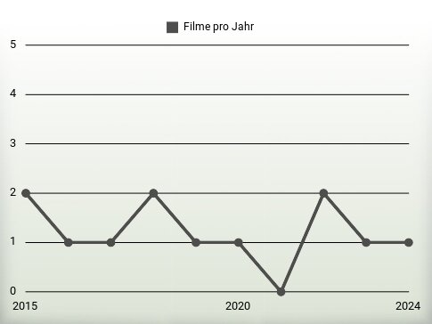 Filme pro Jahr