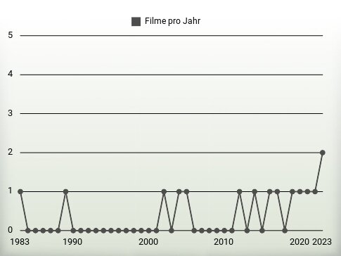 Filme pro Jahr