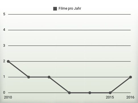 Filme pro Jahr