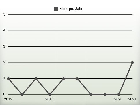 Filme pro Jahr