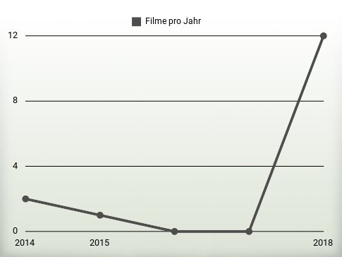 Filme pro Jahr