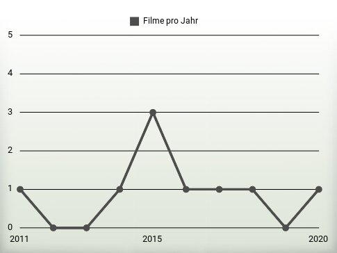 Filme pro Jahr