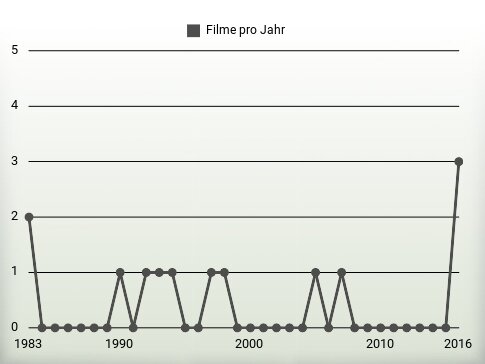 Filme pro Jahr