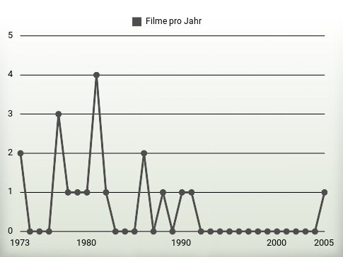 Filme pro Jahr