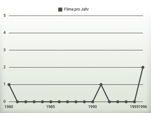 Filme pro Jahr