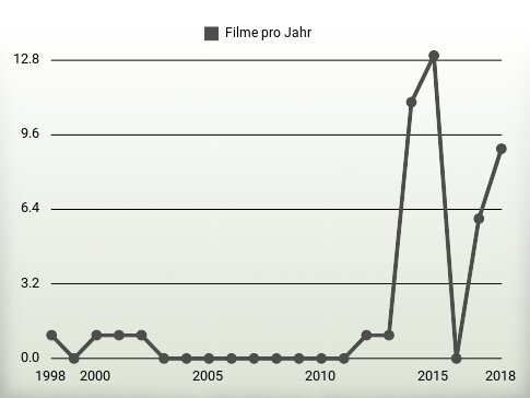 Filme pro Jahr