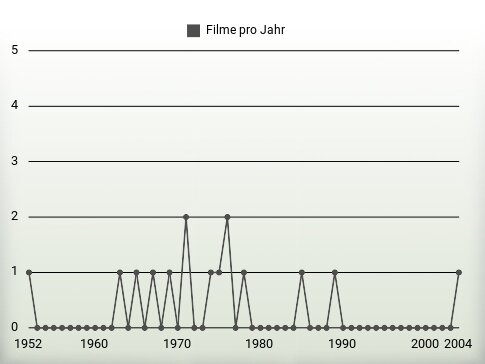 Filme pro Jahr