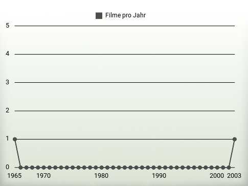 Filme pro Jahr