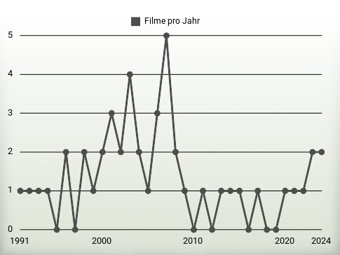 Filme pro Jahr