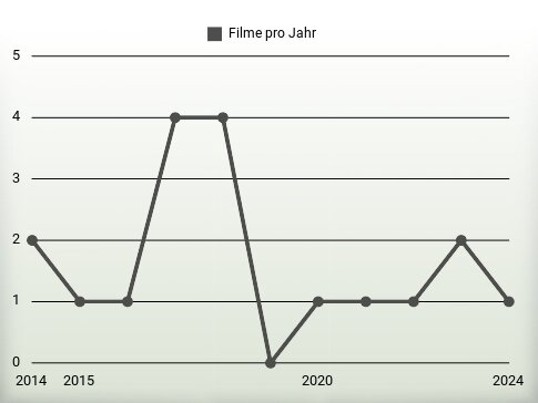 Filme pro Jahr