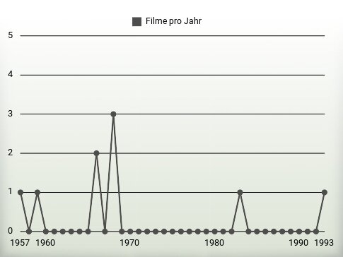 Filme pro Jahr