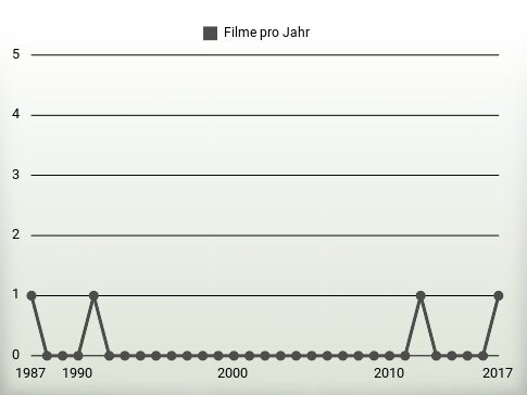 Filme pro Jahr