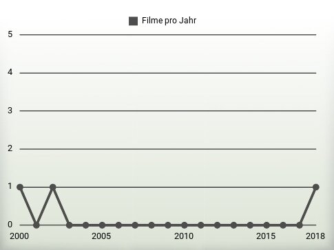 Filme pro Jahr