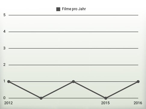 Filme pro Jahr