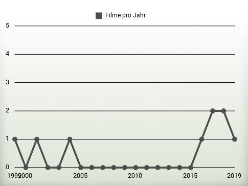 Filme pro Jahr