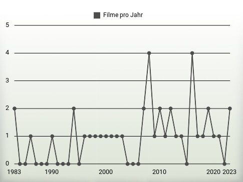 Filme pro Jahr