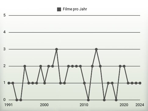 Filme pro Jahr