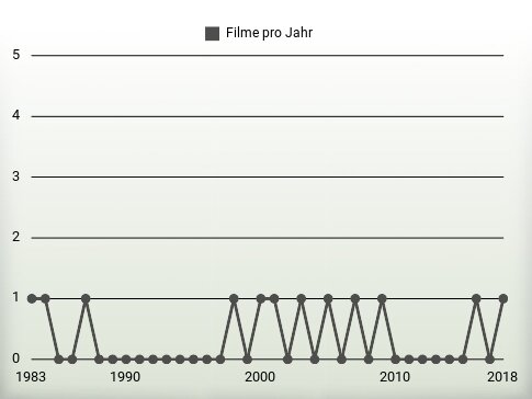 Filme pro Jahr