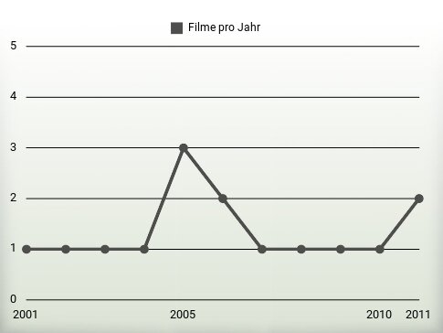 Filme pro Jahr