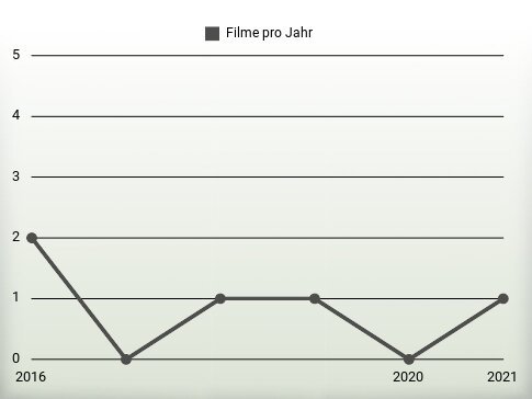 Filme pro Jahr