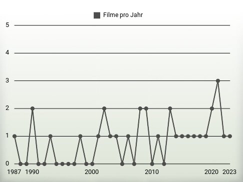 Filme pro Jahr