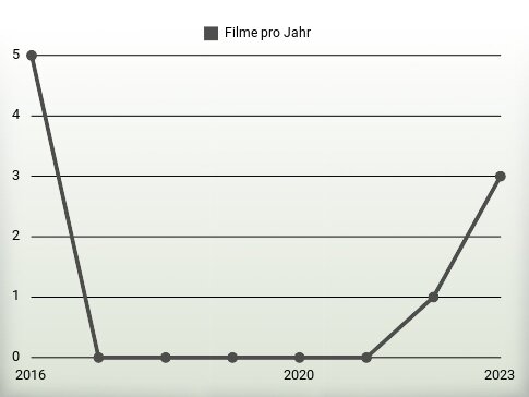 Filme pro Jahr