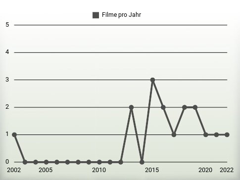 Filme pro Jahr