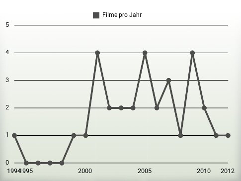 Filme pro Jahr