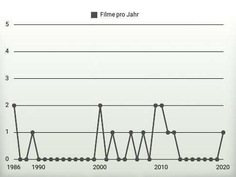 Filme pro Jahr