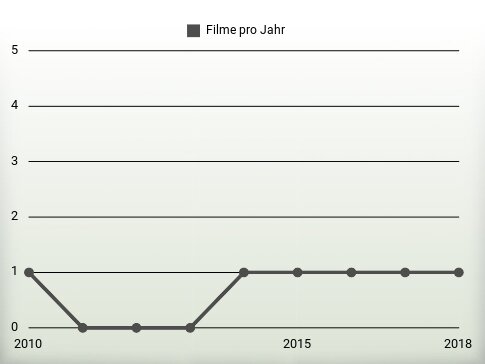 Filme pro Jahr